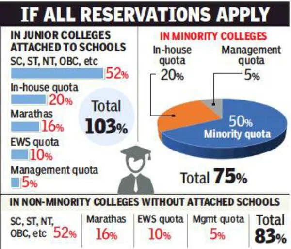Reservation & Quota Details (Pune Region)