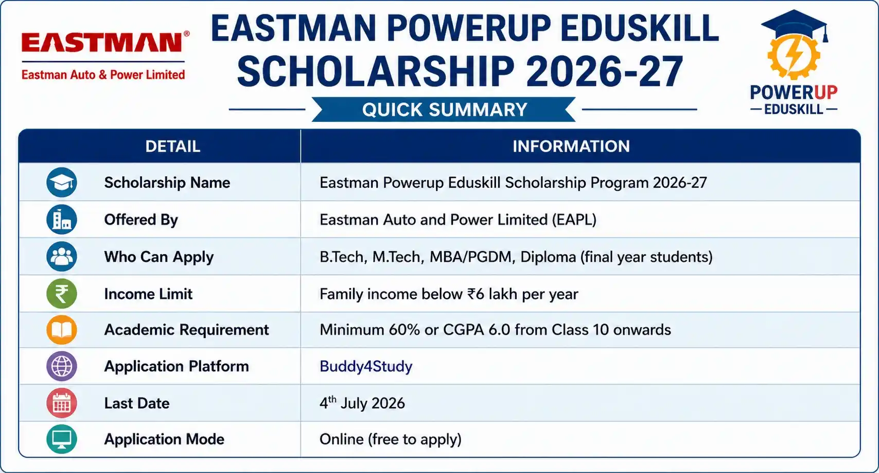 Eastman Powerup Eduskill Scholarship 2026-27 – A Real Chance for Engineering & Management Students